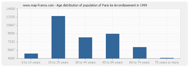 Age distribution of population of Paris 6e Arrondissement in 1999